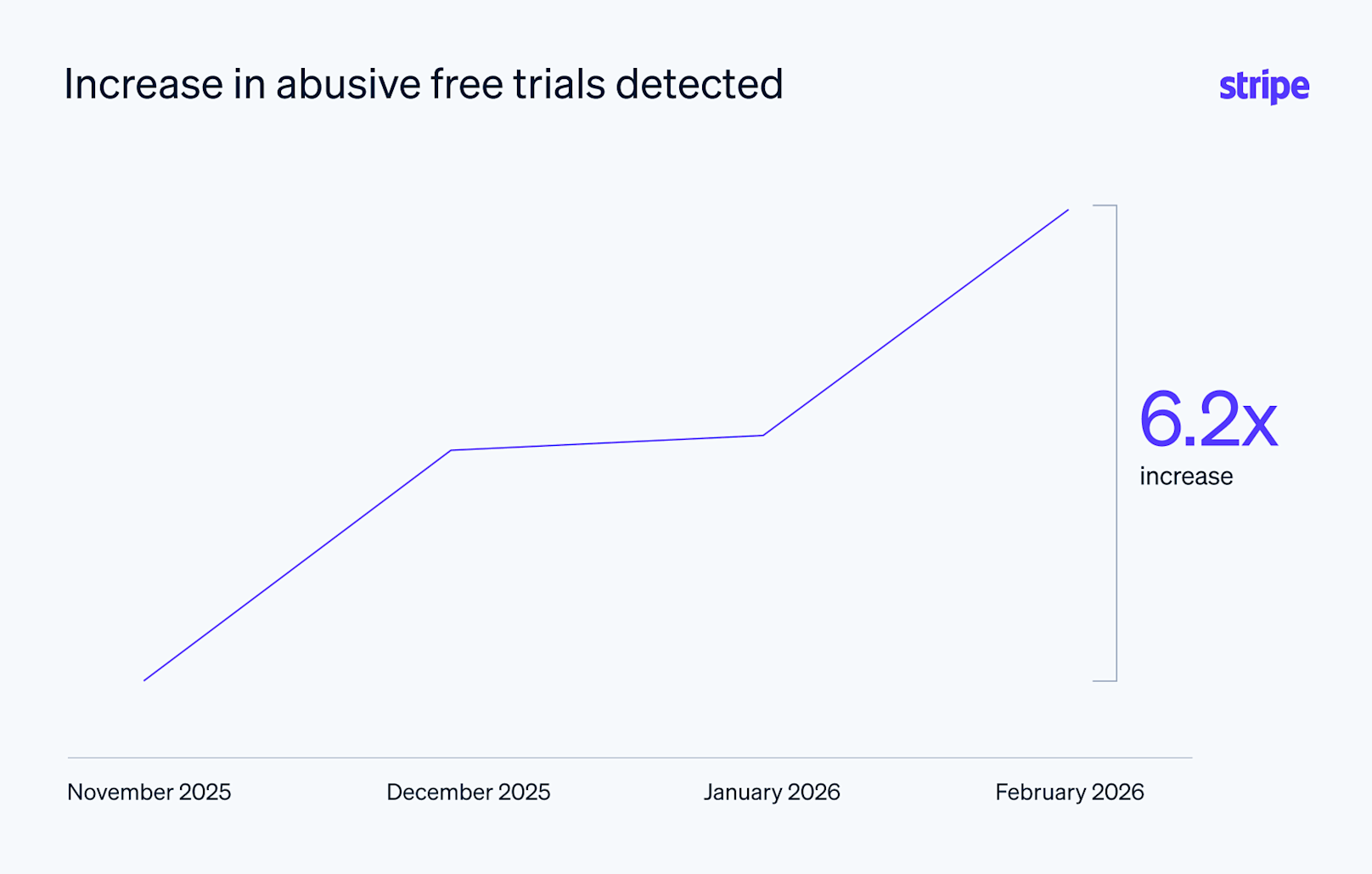 第一方欺诈趋势 – 免费试用滥用