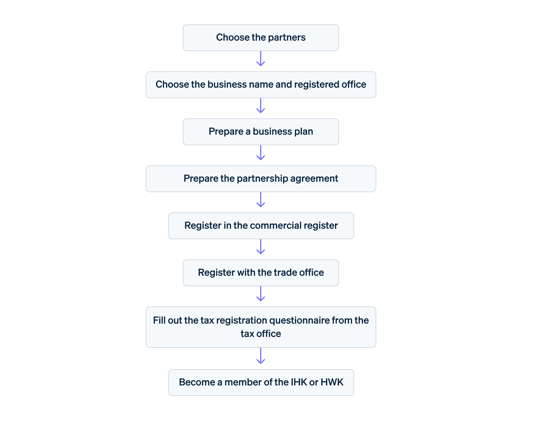 Forming a limited partnership: Step by step - Forming a limited partnership in eight steps—Flowchart: Choose the partners, choose the business name and registered office, prepare a business plan, prepare the partnership agreement, register in the commercial register, register with the trade office, fill out the tax registration questionnaire from the tax office, and become a member of the IHK or HWK.