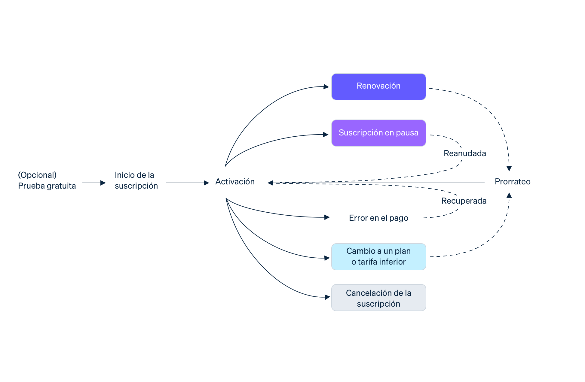 The basics of recurring revenue image - ES