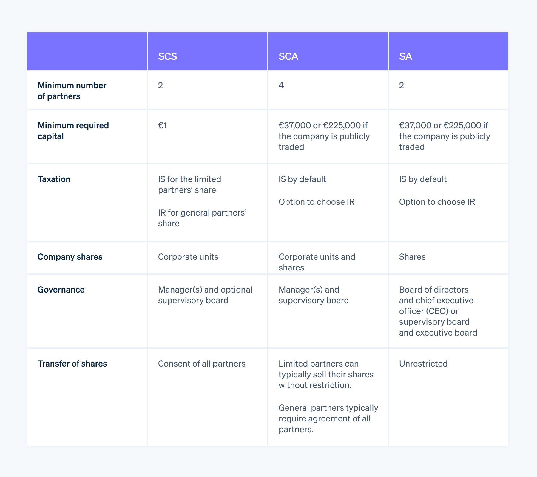 Key differences between SCS, SCA, and SA - Consider capital, taxation, governance, and other factors when deciding on the best legal form.