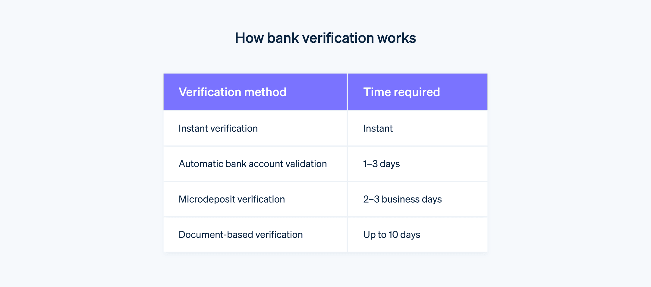 How bank verification works - Table outlines different verification methods and the time required for each