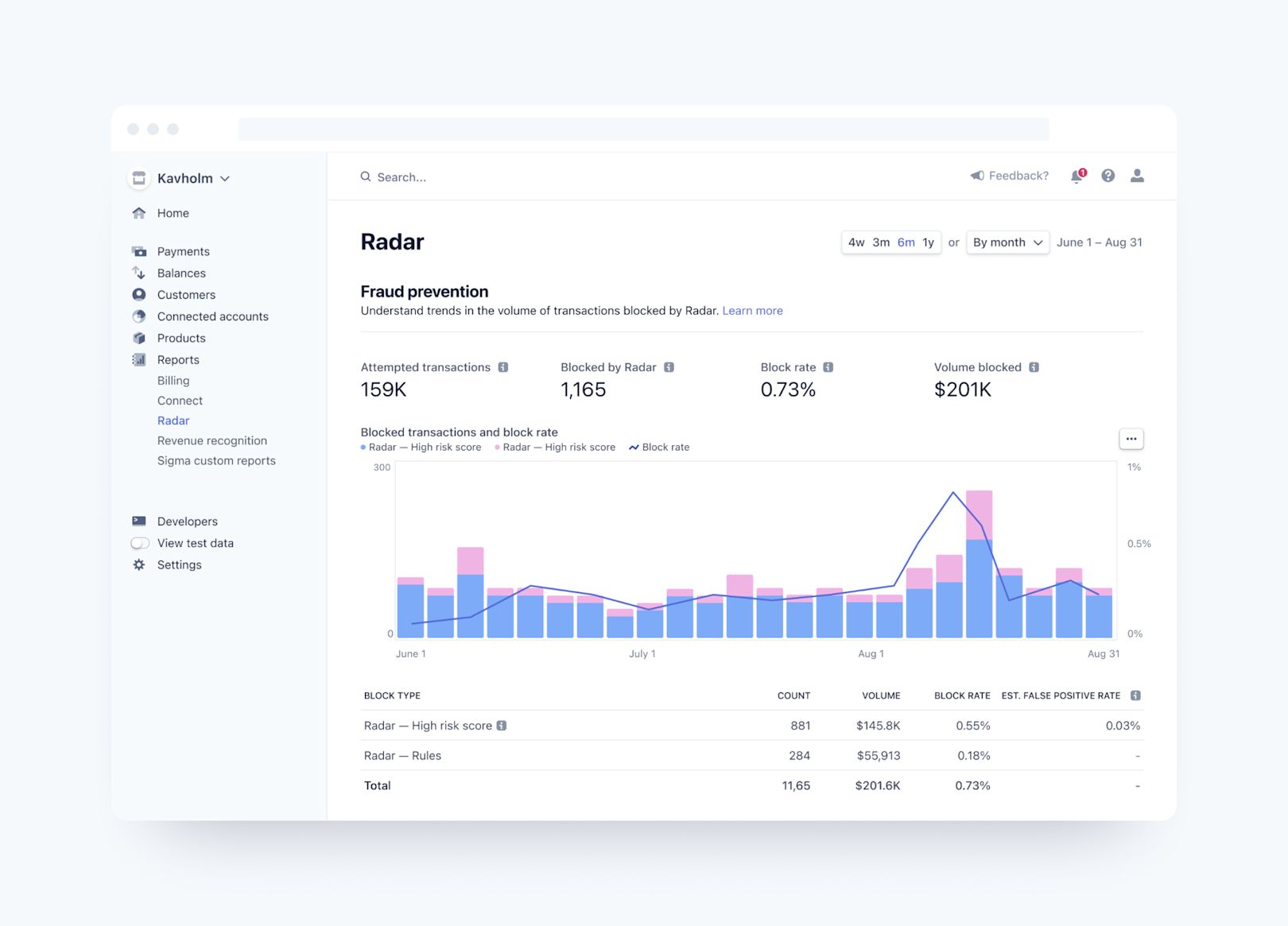 Stripe Radar analytics