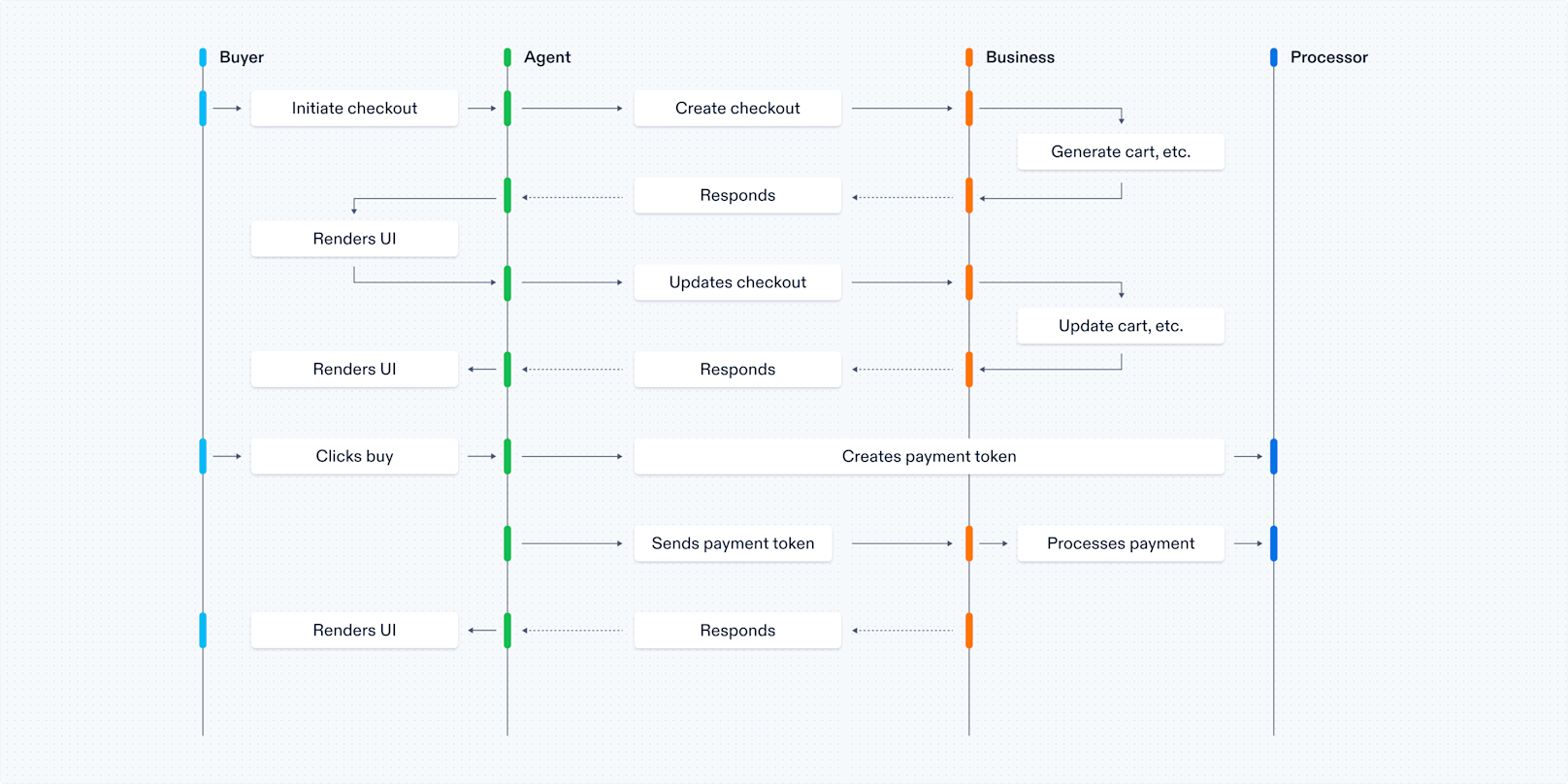 Blog > Developing an open standard for agentic commerce > A transaction powered by ACP