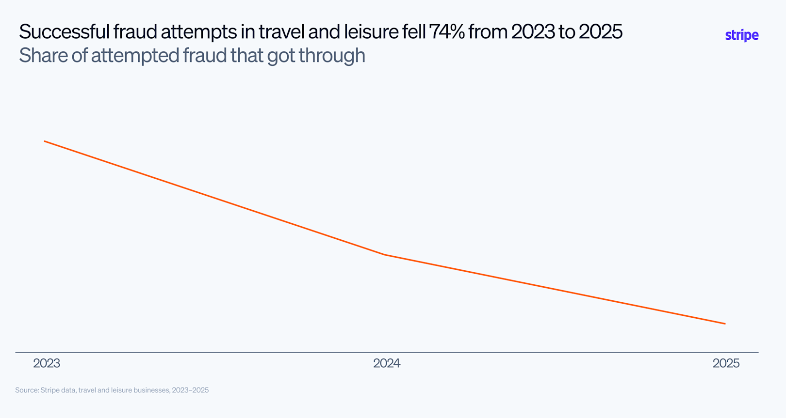 Blog > Analyzing rising fraud attempts among travel and leisure businesses on Stripe > Image 3